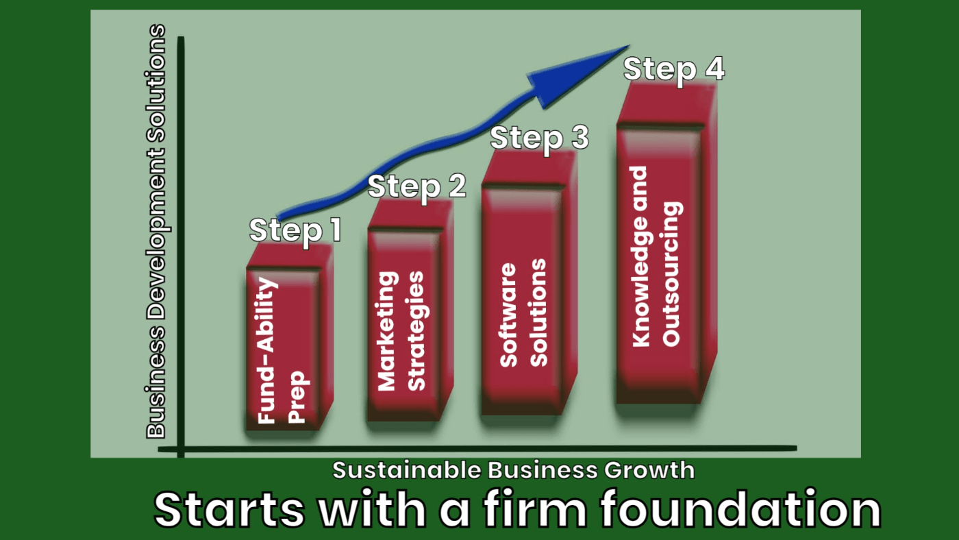 Business Development Solutions. Step 1: Fund-Ability Prep, Step 2: Marketing Strategies, Step 3: Software Solutions, Step 4: Knowledge and Outsourcing. Sustainable Business Growth Starts with a firm foundation.